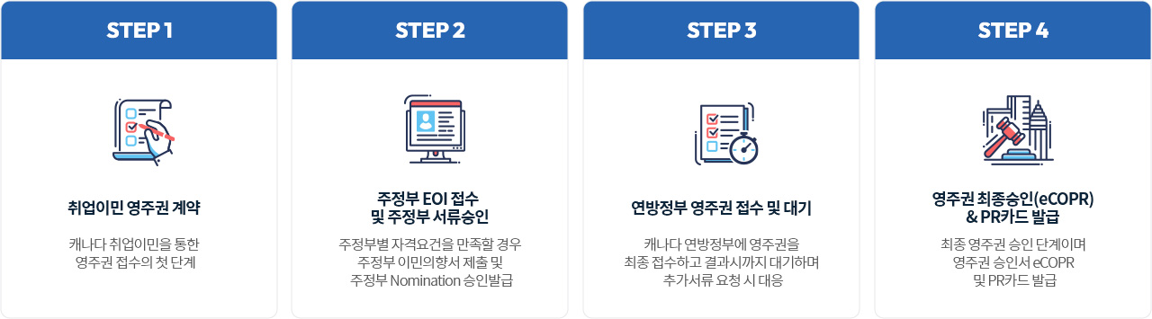 PNP 영주권 접수 및 승인