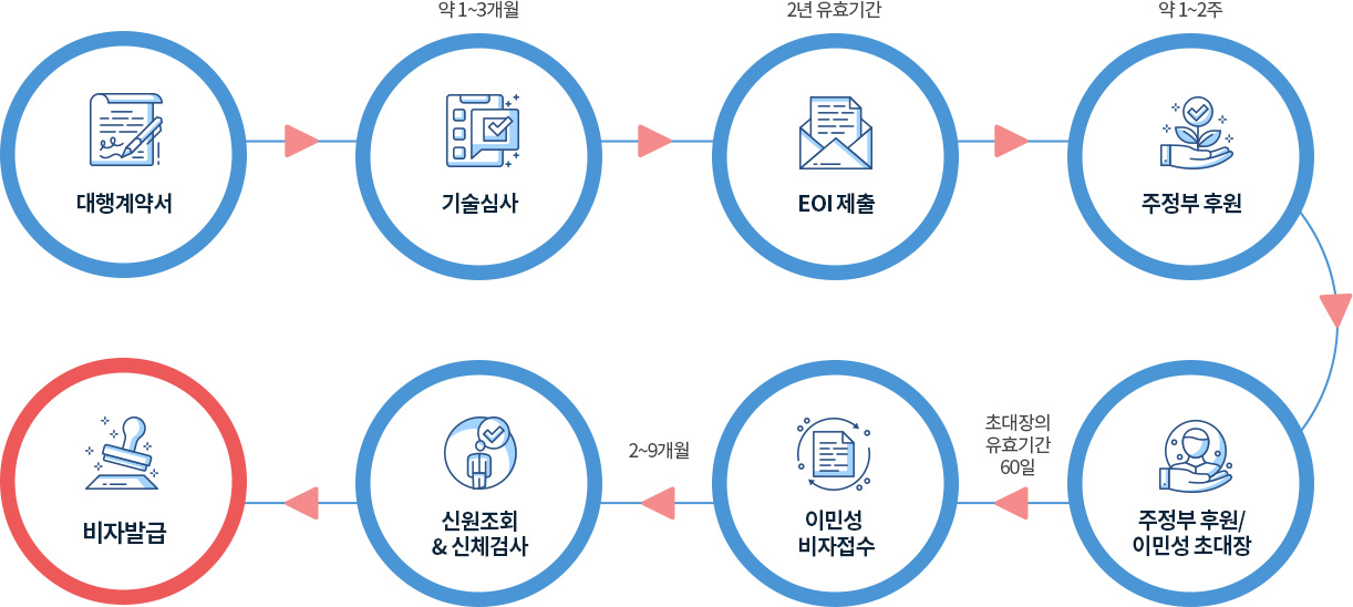 기술이민의 수속 절차
