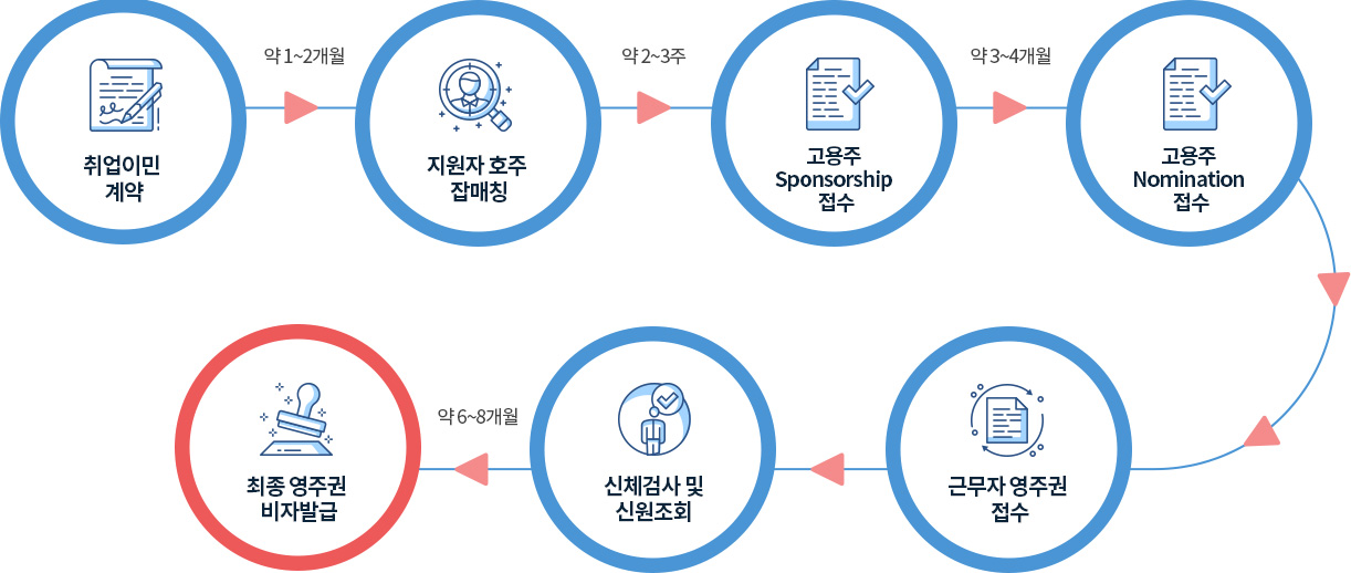 취업이민 수속 절차